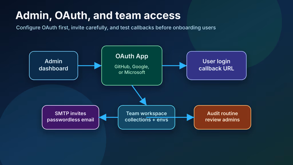  Hoppscotch OAuth and admin flow