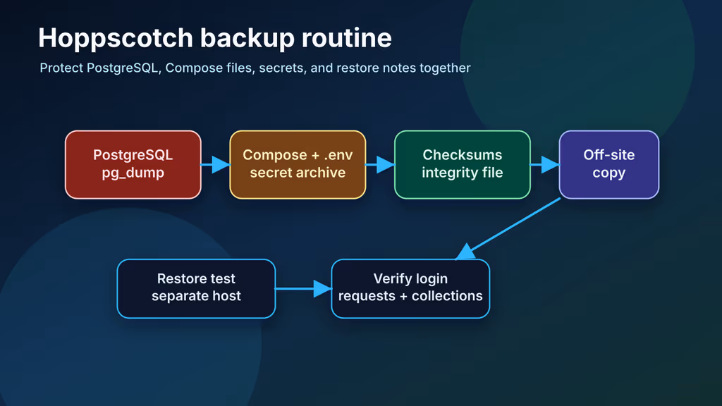  Hoppscotch backup routine