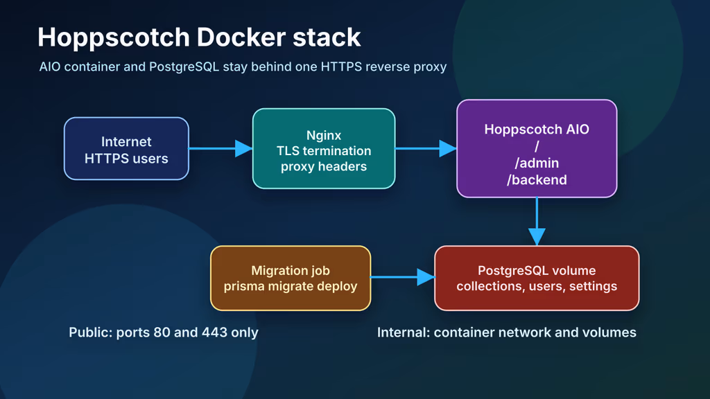  Hoppscotch Docker stack architecture