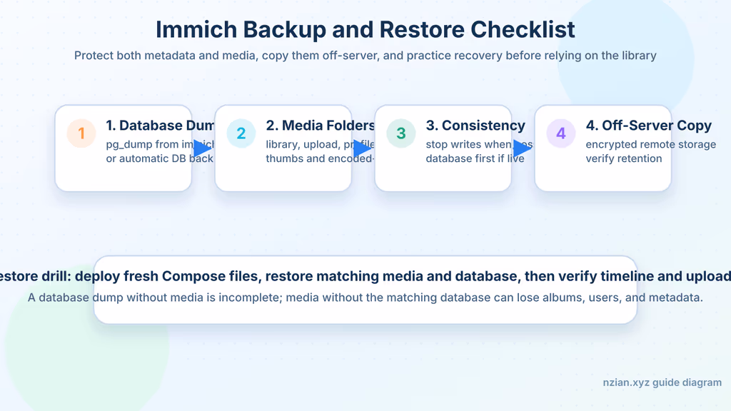  Immich backup checklist