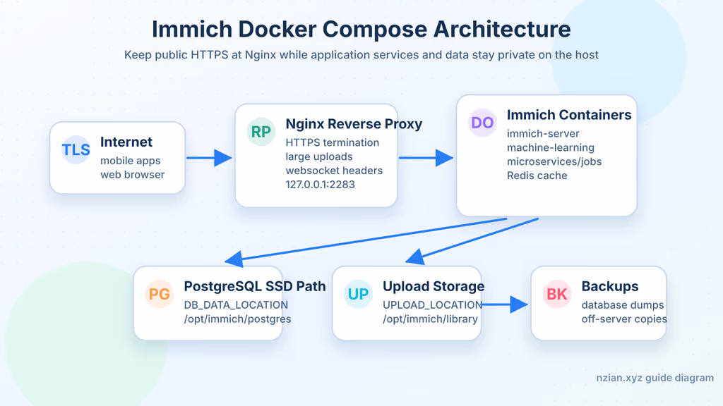 Immich Docker Compose stack