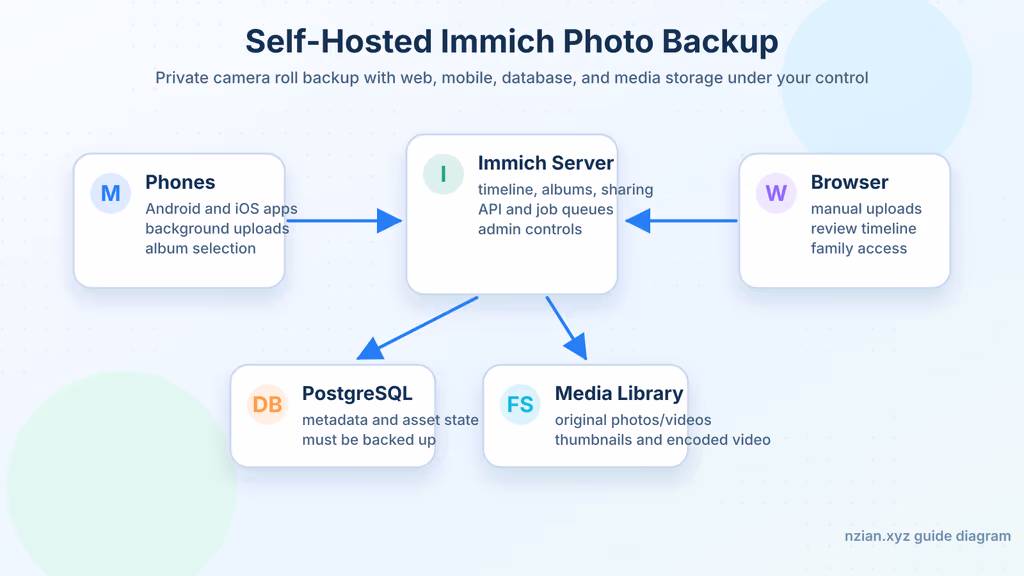 Read Self-Hosting Immich: A Complete Guide to Private Photo and Video Backup
