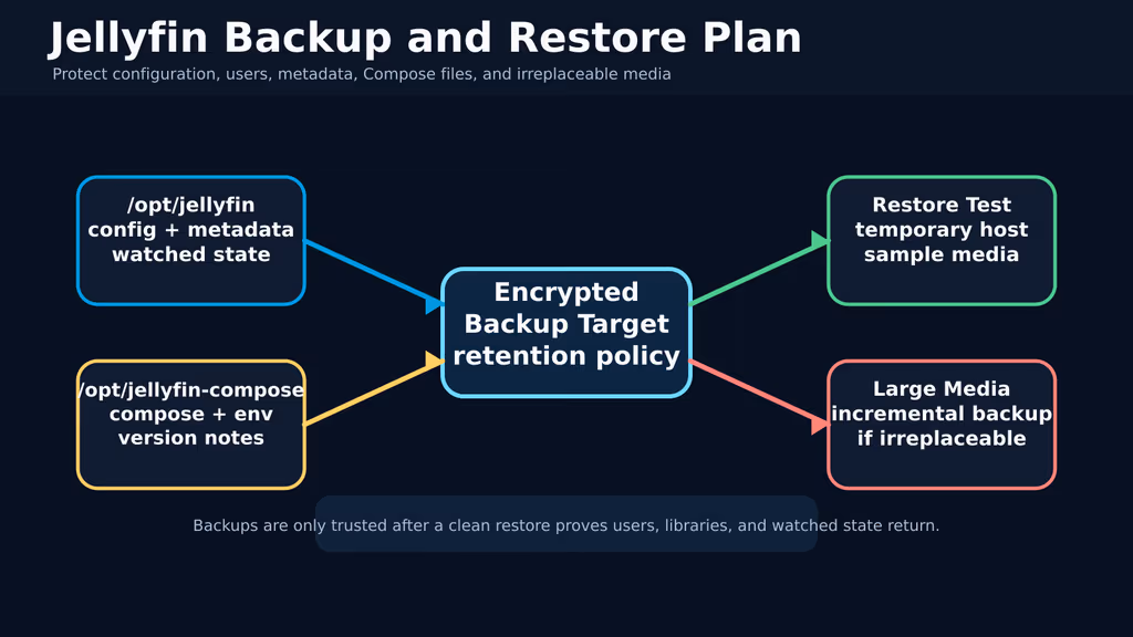  Jellyfin backup and restore plan