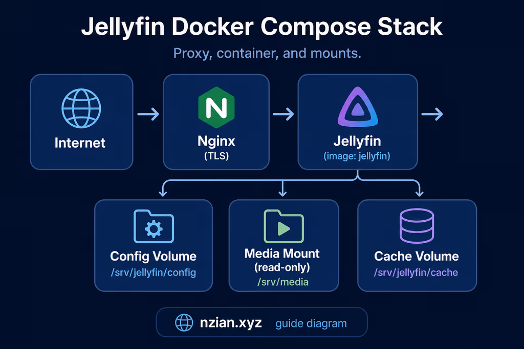  Jellyfin Docker Compose stack