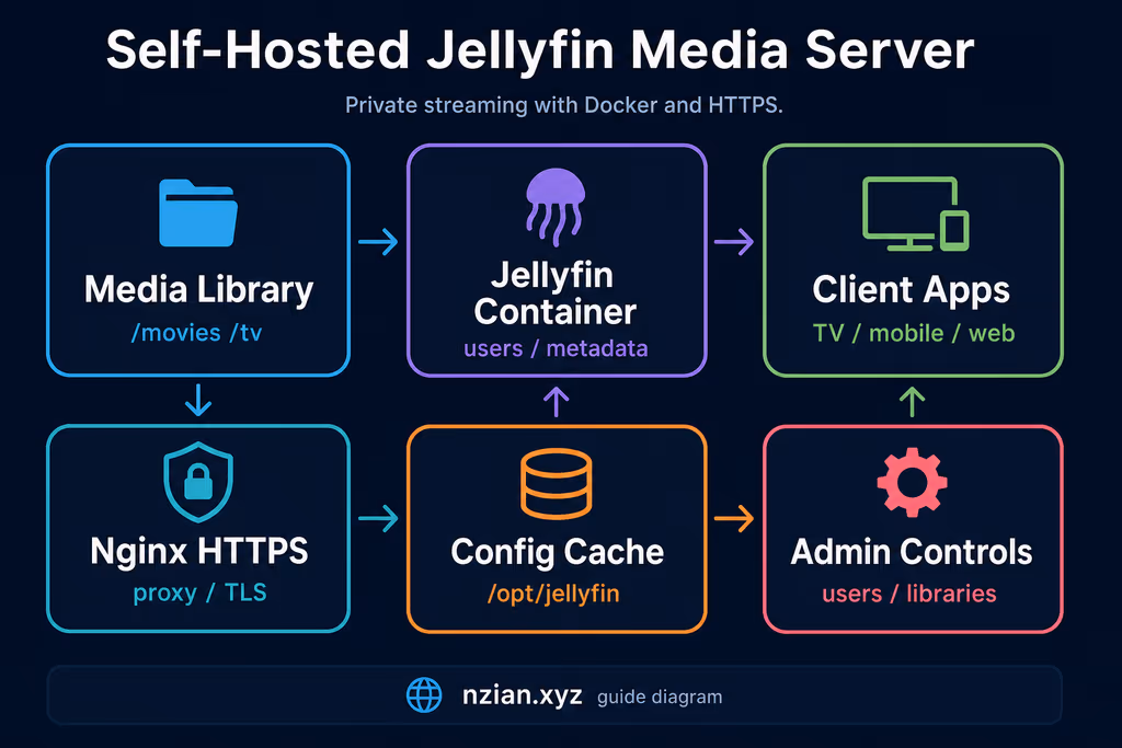 Read Self-Hosting Jellyfin: A Complete Guide to Running an Open-Source Media Server