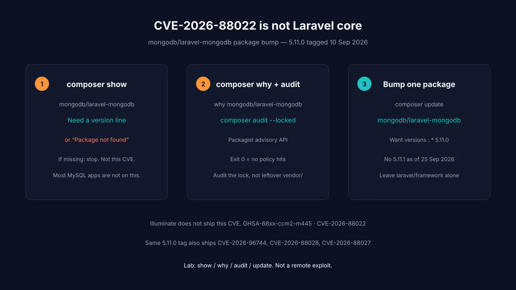 Read Laravel MongoDB 5.11: what I would change after CVE-2026-88022