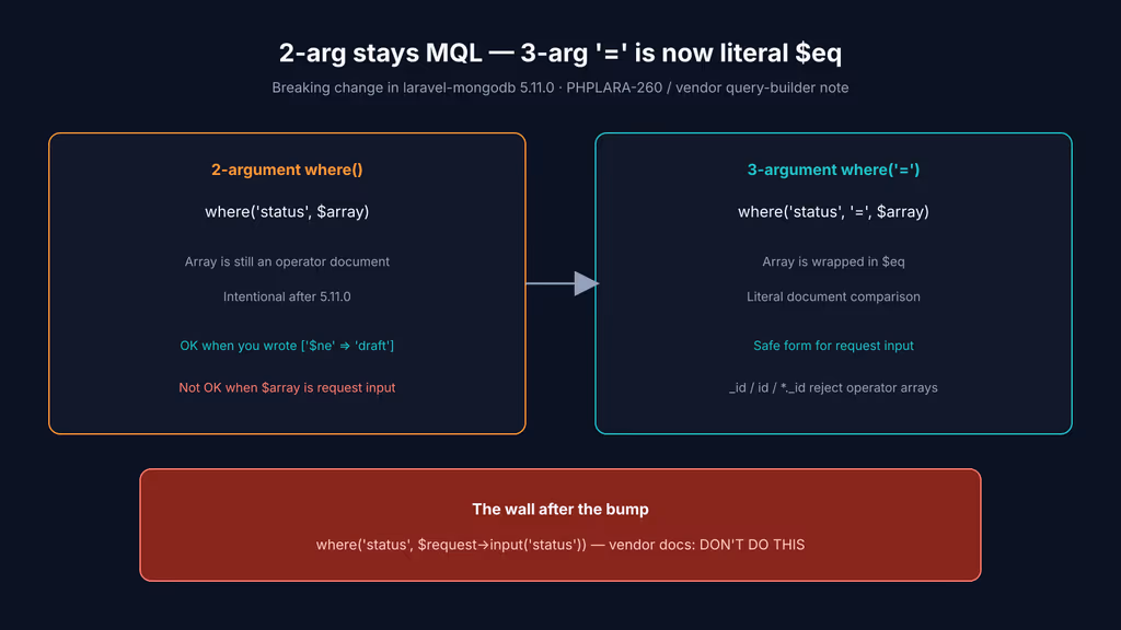  2-arg where() stays an operator document; 3-arg '=' becomes literal $eq in 5.11.0