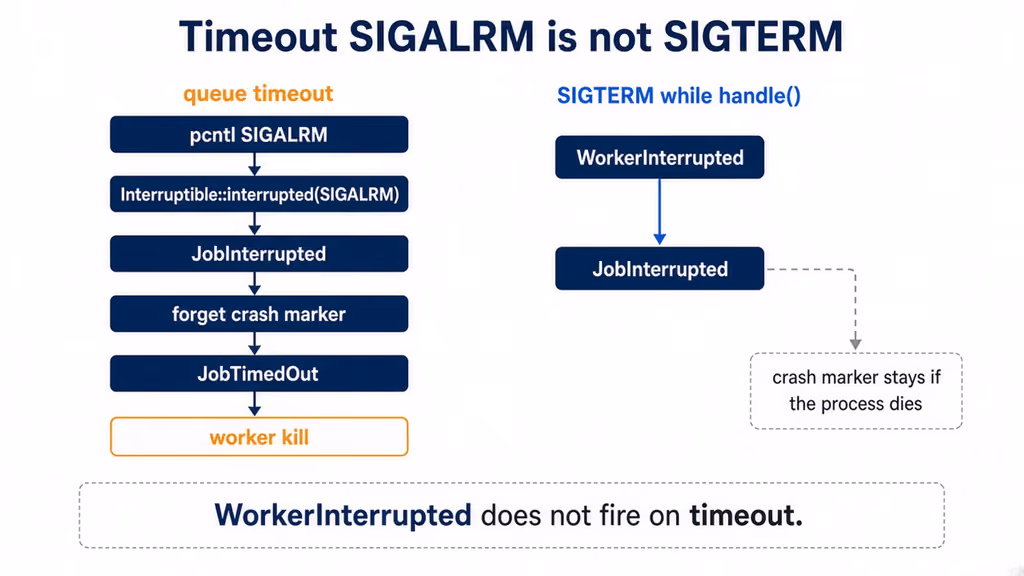  Timeout SIGALRM notifies the job; SIGTERM also fires WorkerInterrupted