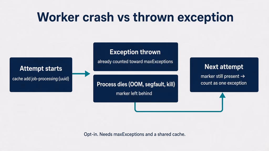I would not count an OOM as a thrown exception on 13.33 — Laravel 13.34 shipped CountCrashesAsExceptions