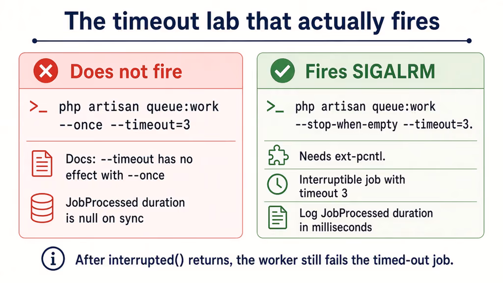  queue:work --once does not arm the timeout; --stop-when-empty does