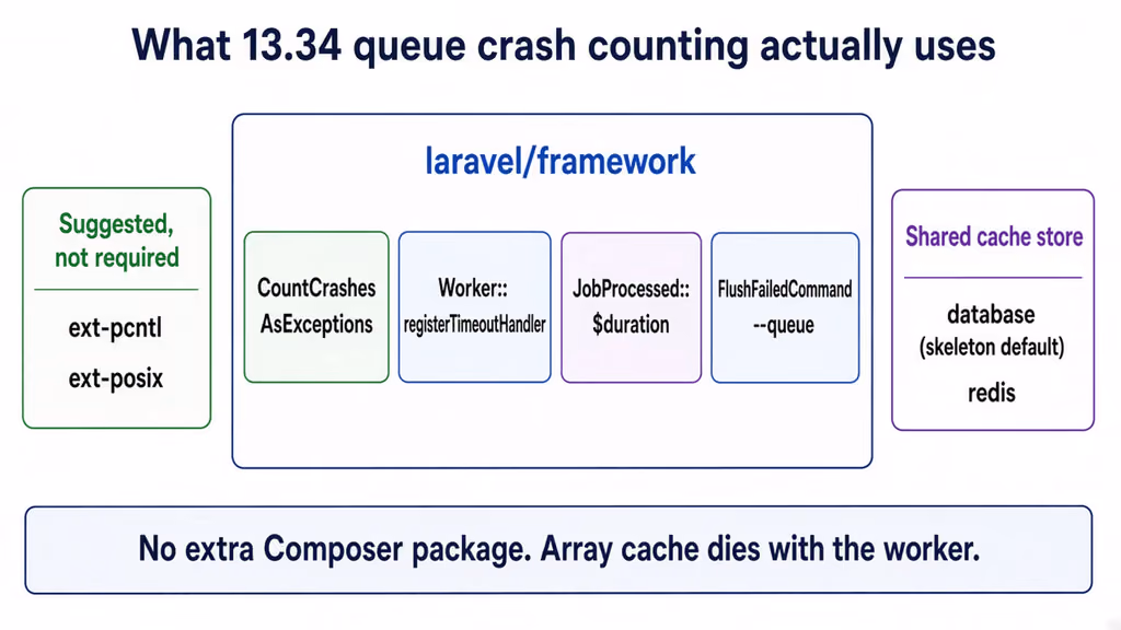  CountCrashesAsExceptions, the timeout handler, and JobProcessed duration live in laravel/framework