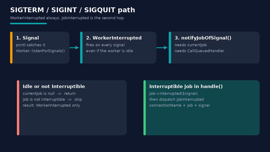  SIGTERM always fires WorkerInterrupted; JobInterrupted needs an Interruptible job in handle()