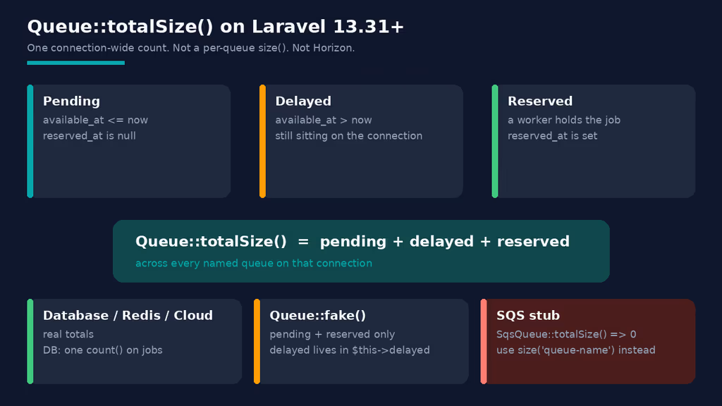 Read I would not add three queue totals on 13.30 — Laravel 13.31 shipped Queue::totalSize()