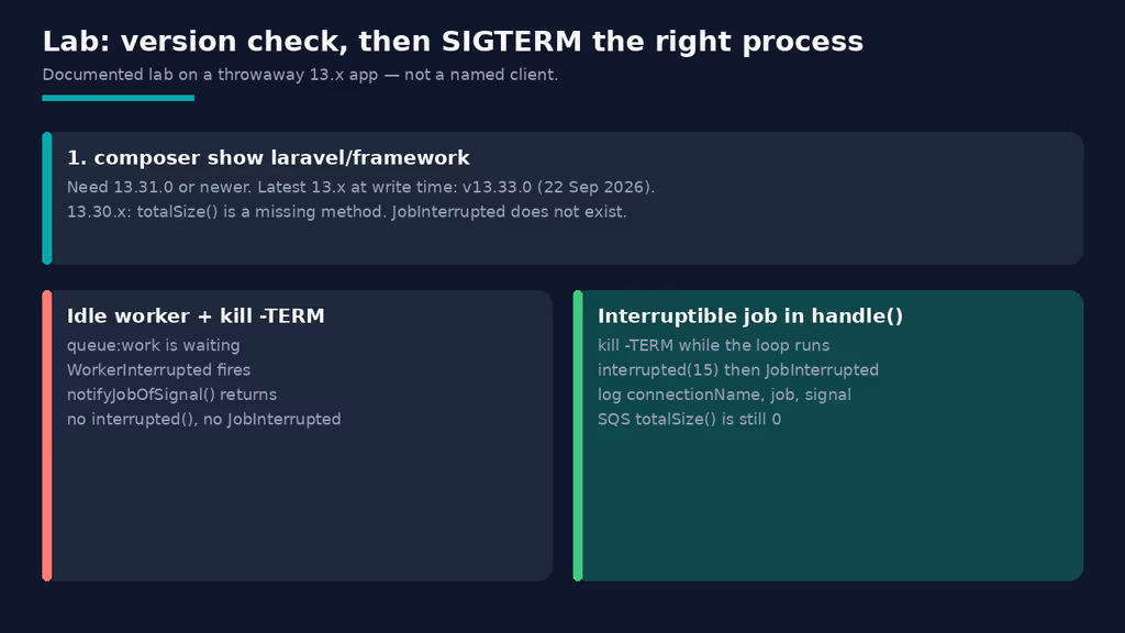  SIGTERM lab: idle worker vs Interruptible job in handle()