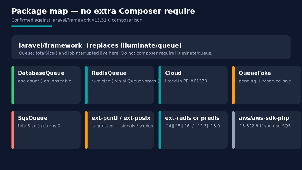  Package map under Queue::totalSize() and JobInterrupted in Laravel 13.31