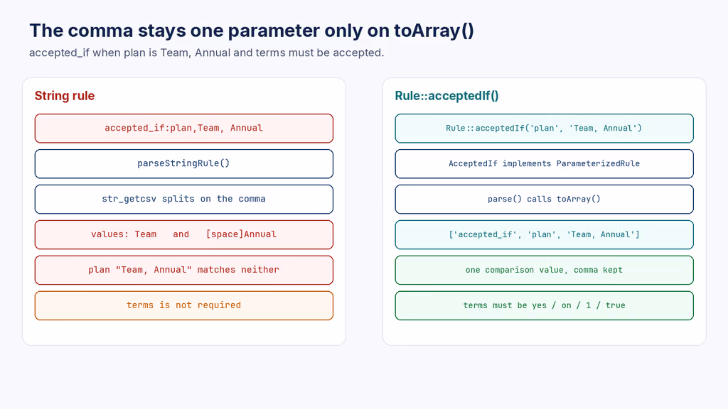  String accepted_if splits Team, Annual; AcceptedIf::toArray keeps one value
