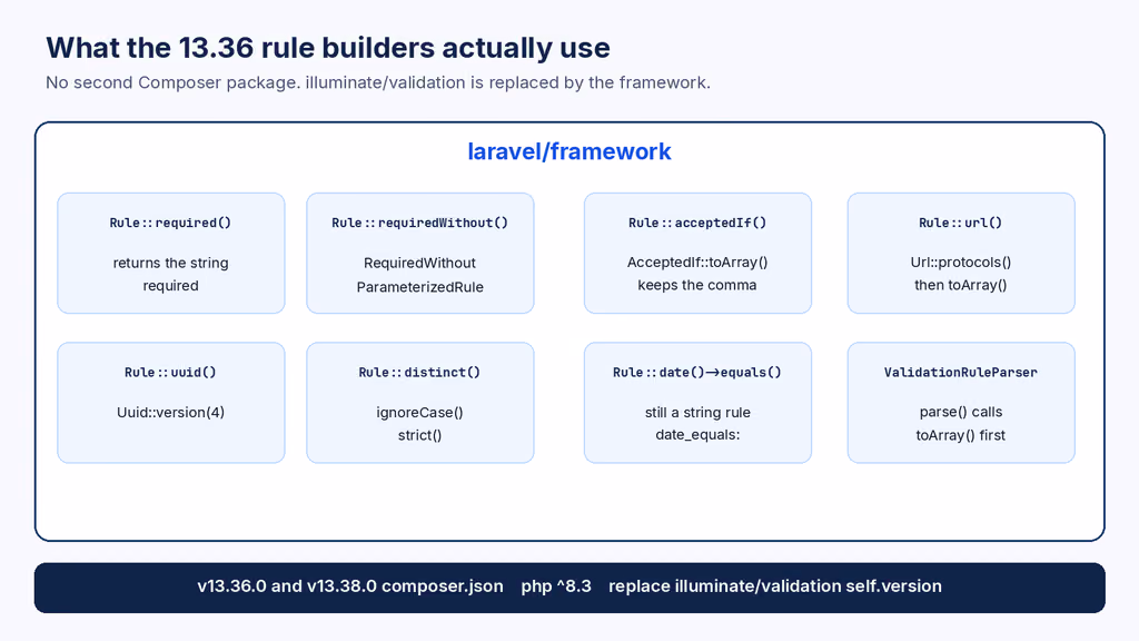  The builders sit inside laravel/framework, which replaces illuminate/validation