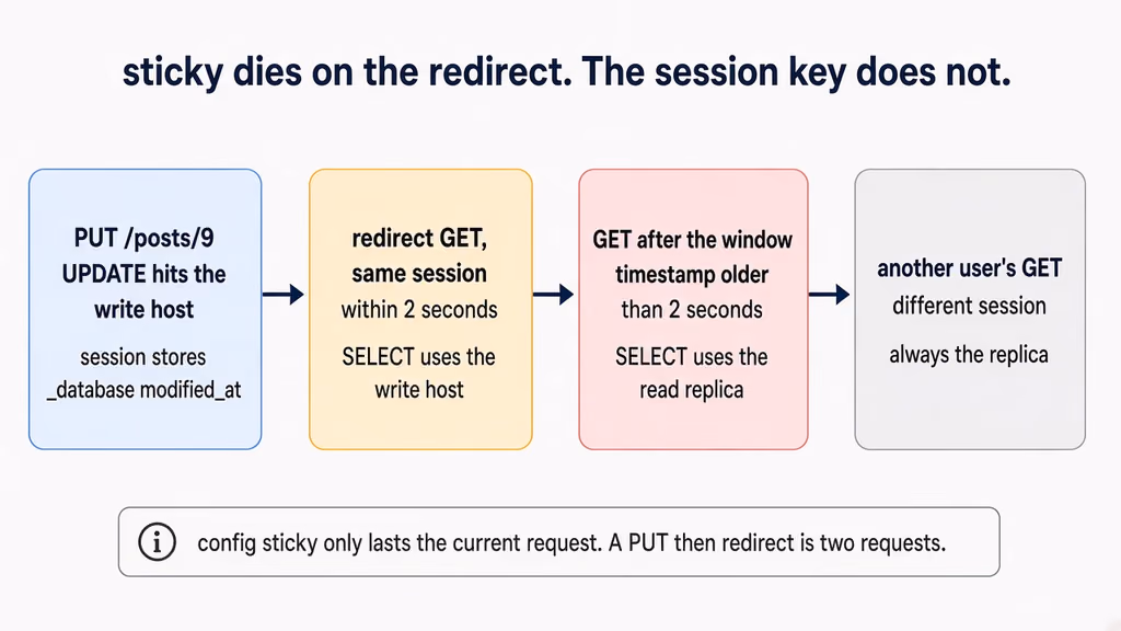  sticky dies when PUT redirects to GET; the session key covers the next two seconds