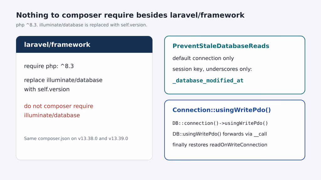  laravel/framework replaces illuminate/database; the session key is _database_modified_at