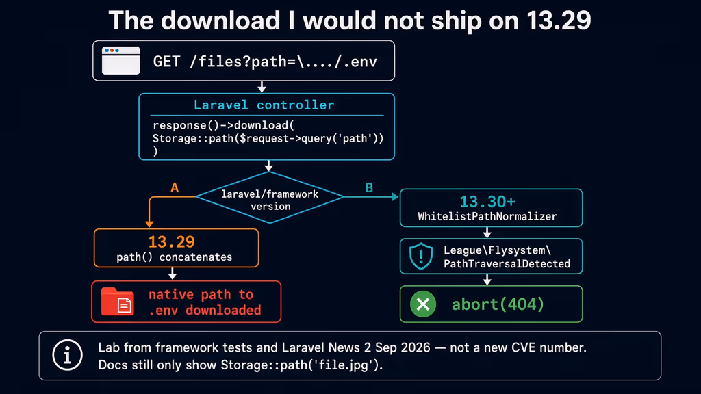  Query-string download lab: 13.29 concatenates, 13.30 throws