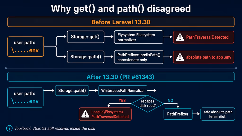  Why Storage::get() and Storage::path() disagreed before 13.30