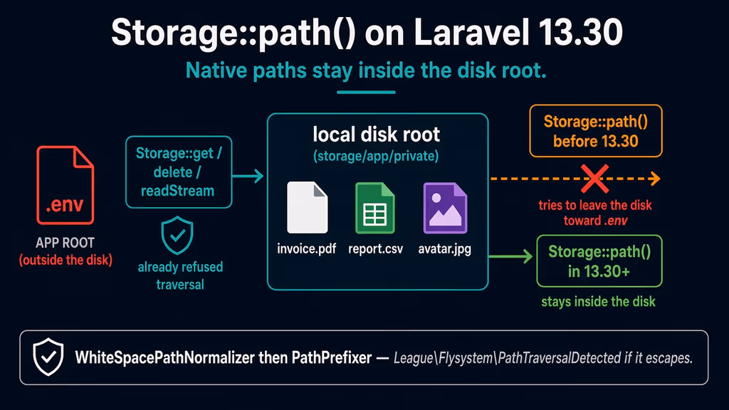 I would not ship a file download until Laravel 13.30 — Storage::path() finally matches get()