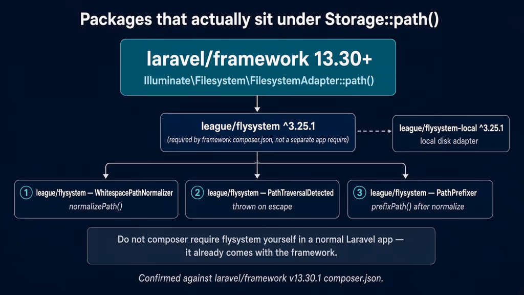 Package map under Storage::path() in Laravel 13.30