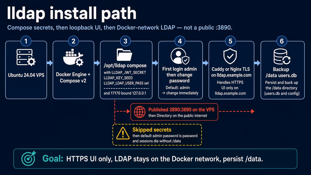  lldap install path with the public 3890 trap