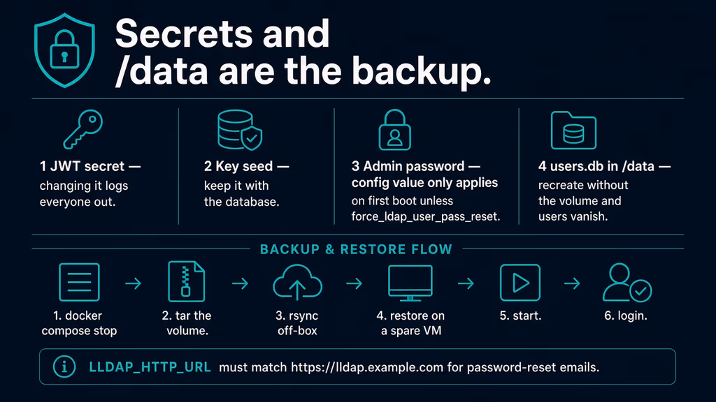  Secrets, SQLite, and the restore path
