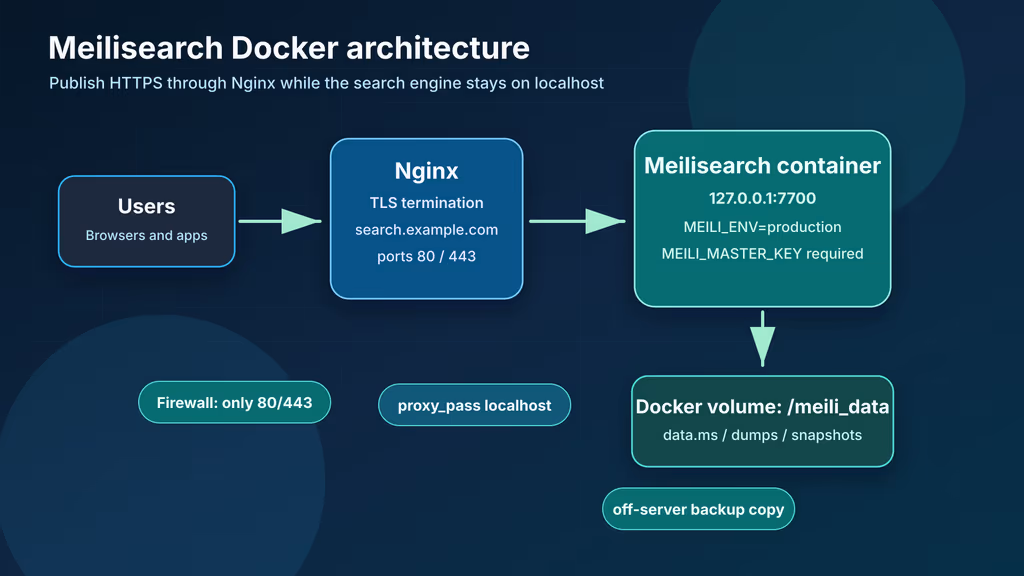  Meilisearch Docker stack architecture