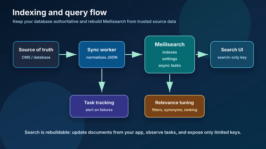  Meilisearch indexing and query flow
