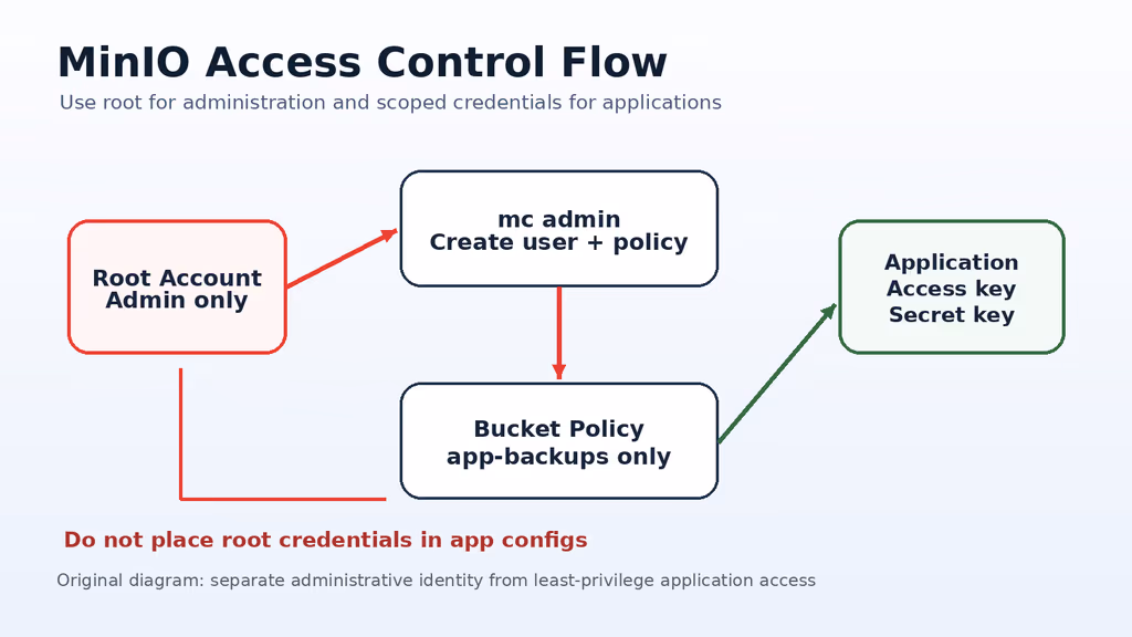  MinIO access control flow
