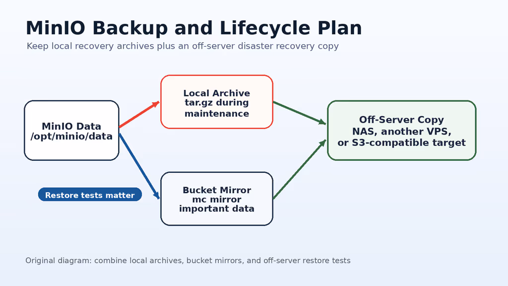  MinIO backup and lifecycle plan