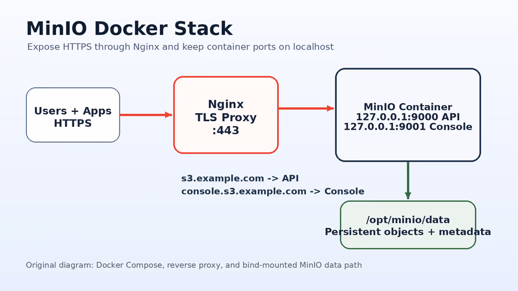  MinIO Docker stack architecture