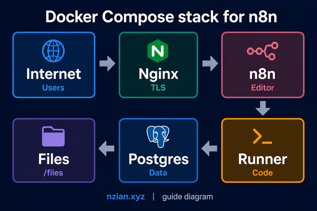  n8n Docker Compose stack