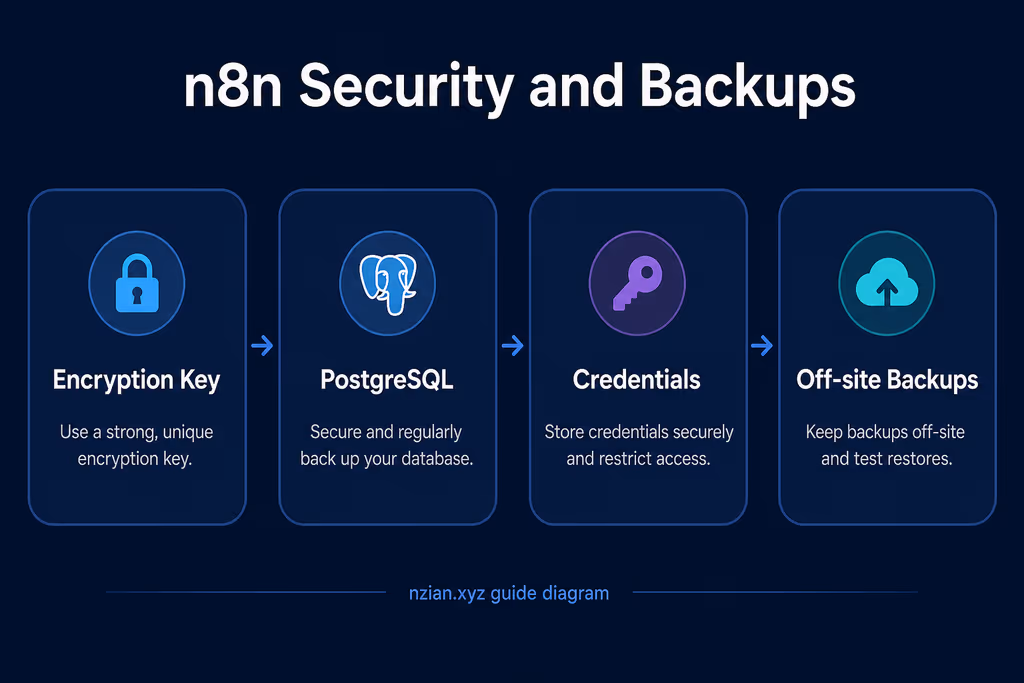  n8n security and backup model
