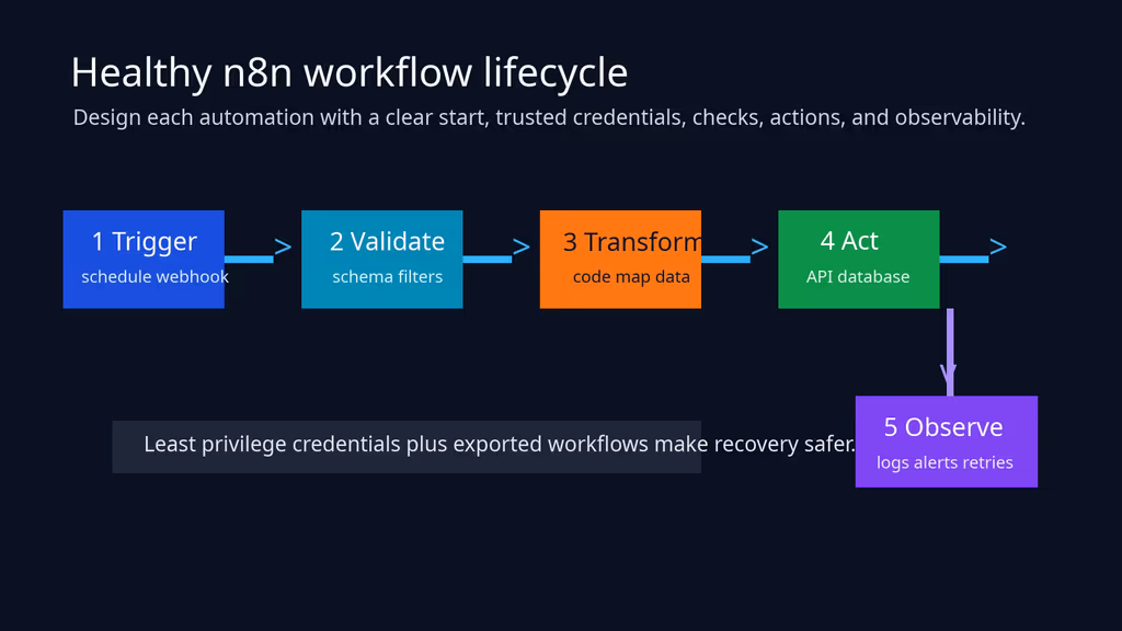  n8n workflow lifecycle