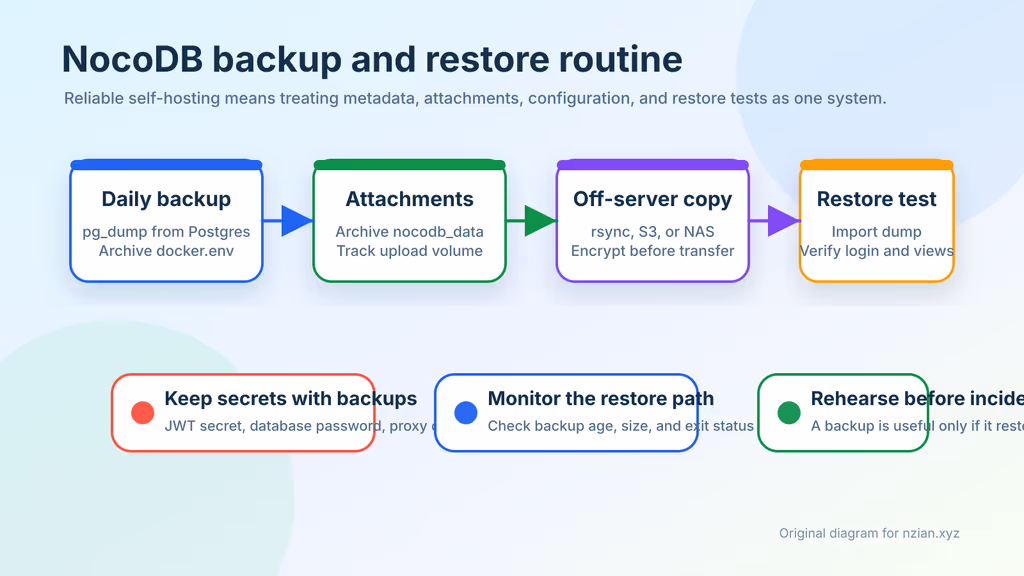  NocoDB backup routine