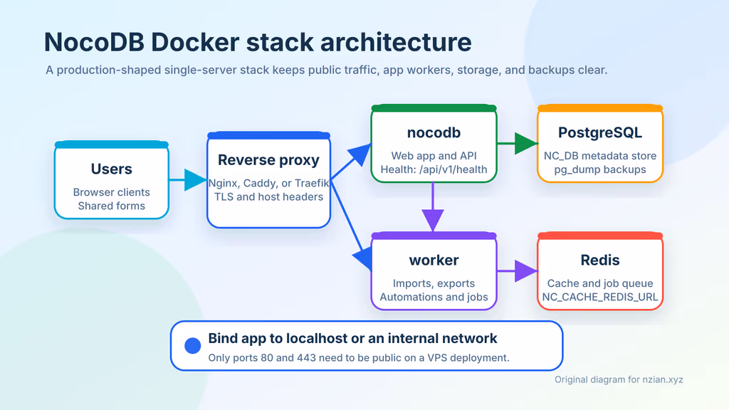  NocoDB Docker stack architecture