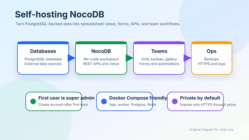 Read Self-Hosting NocoDB: A Complete Guide to Running an Open-Source Airtable Alternative
