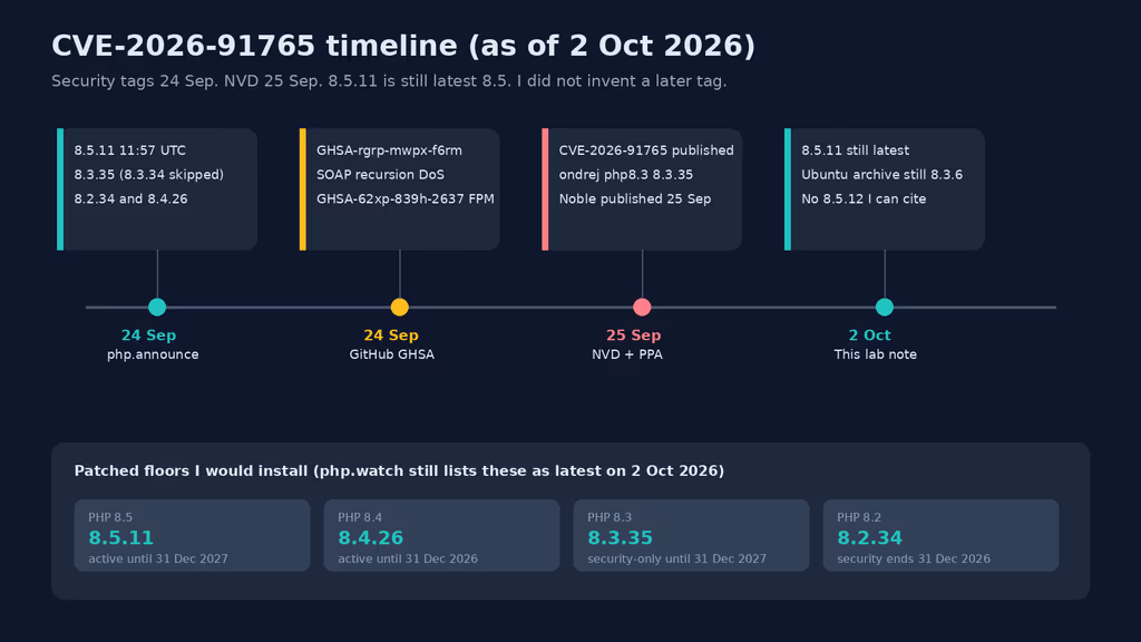  Advisory timeline from 24 Sep tags to this 2 Oct lab note