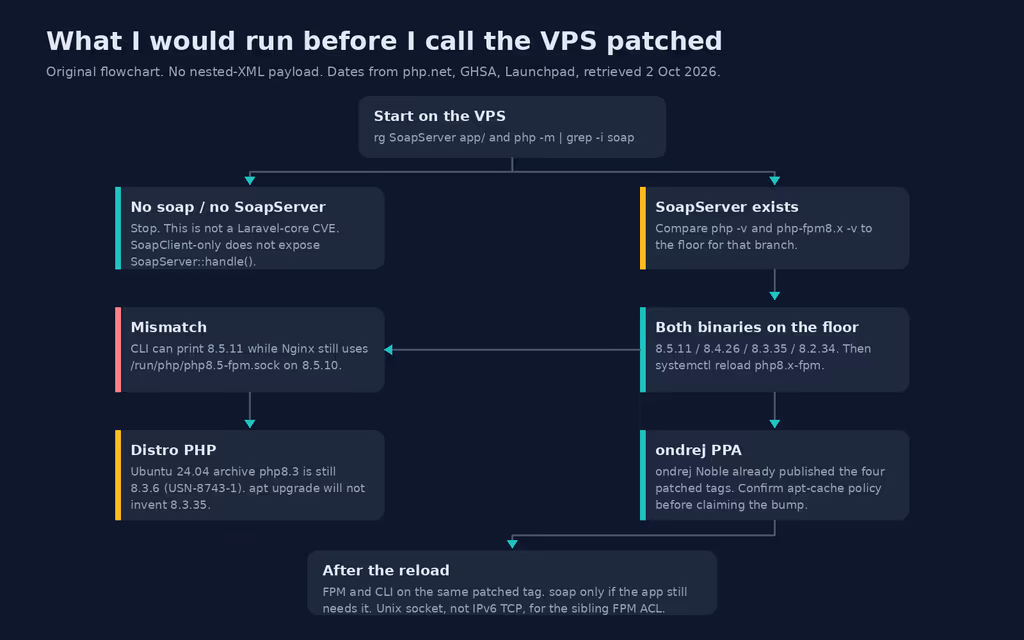  Version check, soap module, then PPA vs distro PHP
