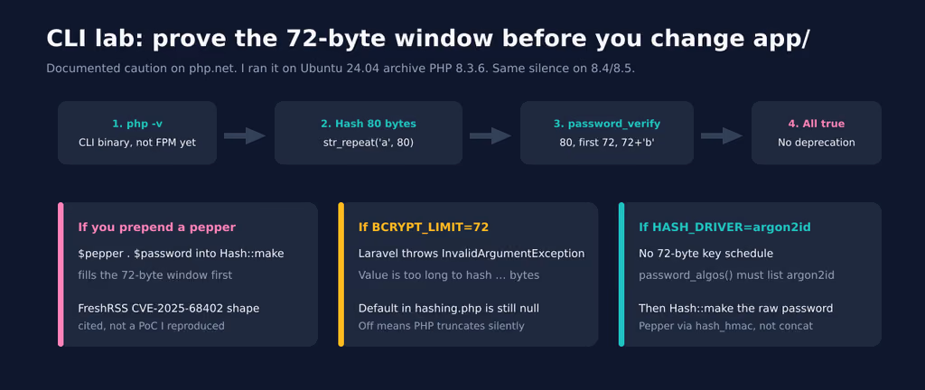  CLI lab, then pepper concat vs BCRYPT_LIMIT vs argon2id