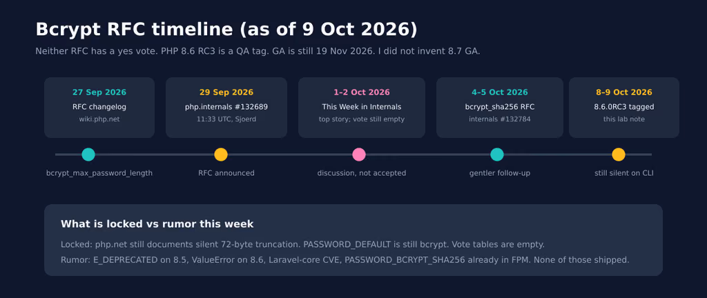  RFC timeline from 27 Sep changelog to this 9 Oct lab