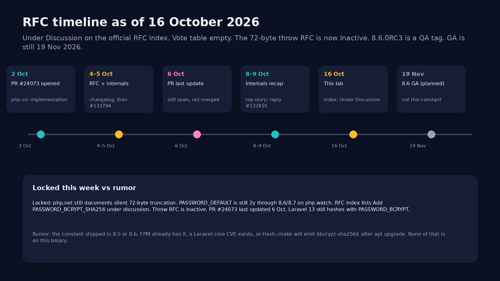  RFC timeline from the 2 Oct PR to this 16 Oct lab