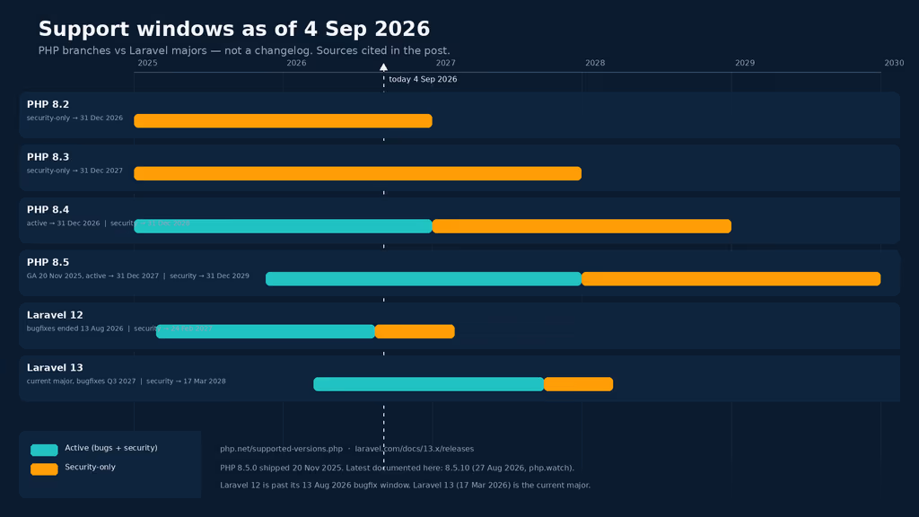  PHP and Laravel support windows as of 4 Sep 2026