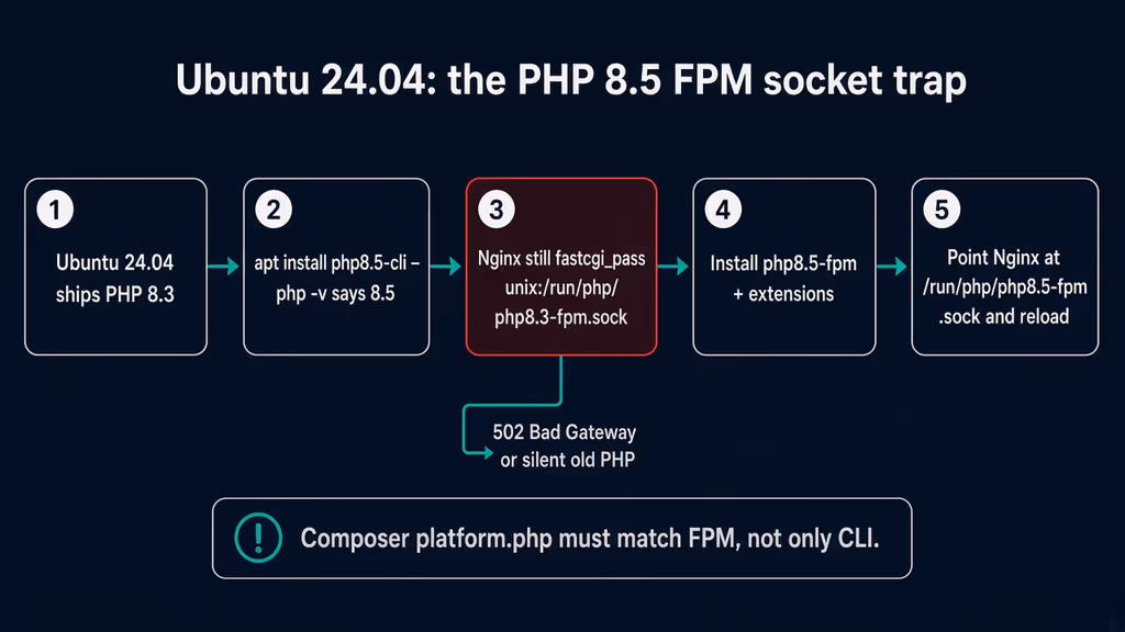  Ubuntu 24.04 PHP 8.5 FPM socket trap