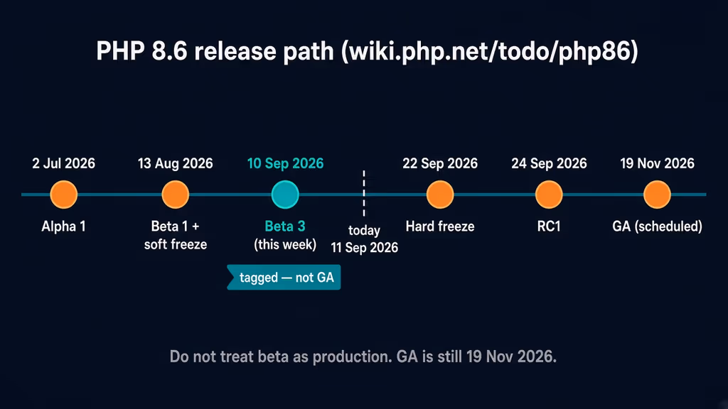  PHP 8.6 release path from Alpha 1 to scheduled GA
