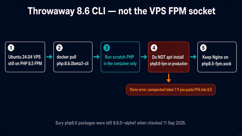  Throwaway PHP 8.6 CLI versus production FPM