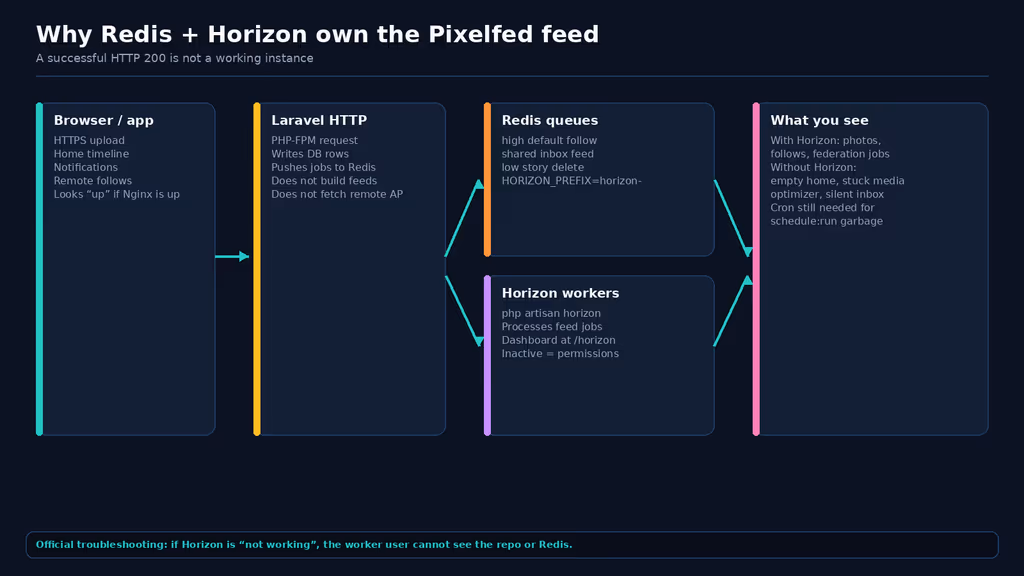  Redis and Horizon own the Pixelfed feed